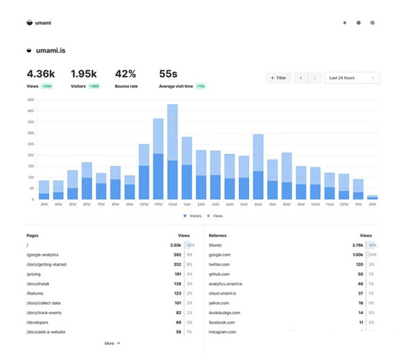 使用Docker搭建網(wǎng)站流量可視化統(tǒng)計(jì)系統(tǒng) 