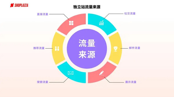 十招幫你解決獨立站沒流量問題