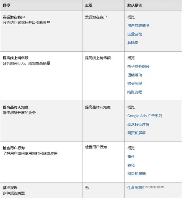 GA4是什么？怎么給獨(dú)立站設(shè)置GA4?