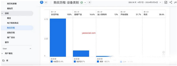 一文讀懂GA4分析功能詳解
