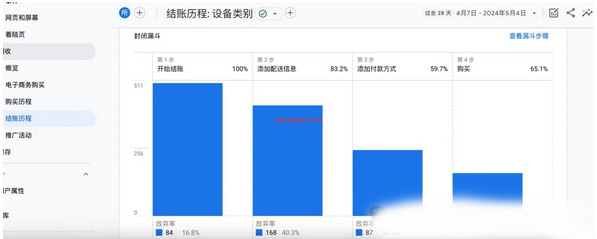 一文讀懂GA4分析功能詳解