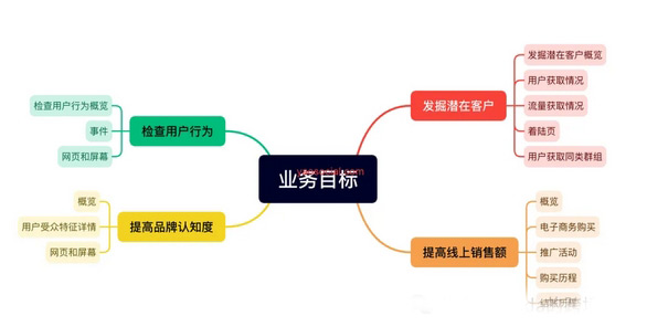 一文讀懂GA4分析功能詳解