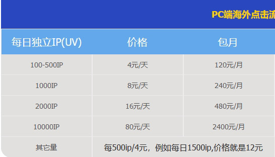 推薦一個(gè)海外獨(dú)立站流量渠道，真的很便宜！