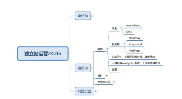 終于有人把獨(dú)立站玩明白了