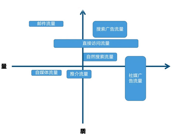 關(guān)于獨(dú)立站流量分析