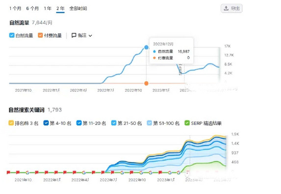 為什么你的獨(dú)立站就是沒流量？