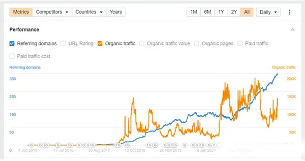 獨立站做了一年多了，訪問量一直沒有增加！