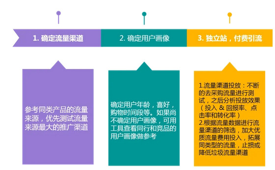 揭秘：獨立站多久能出單？