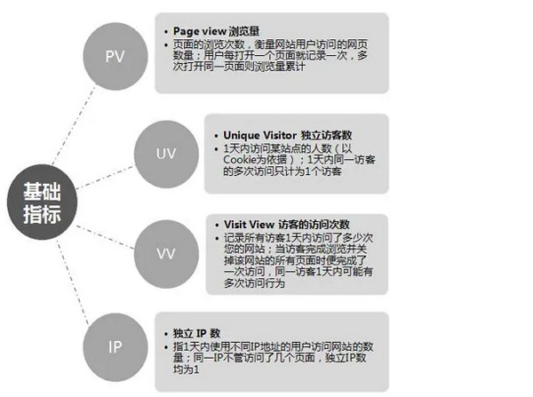 流量pv和訪客量uv到底哪個(gè)更重要？
