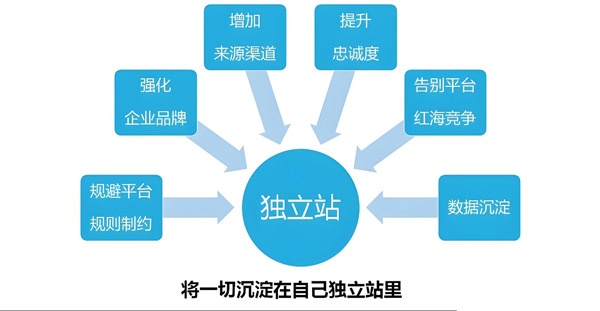 2025獨立站推廣方式大全