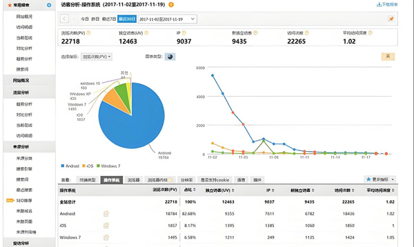 國內(nèi)外網(wǎng)站瀏覽量統(tǒng)計(jì)方法大全