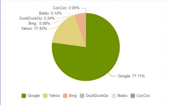 2024全球搜索引擎份額排行榜